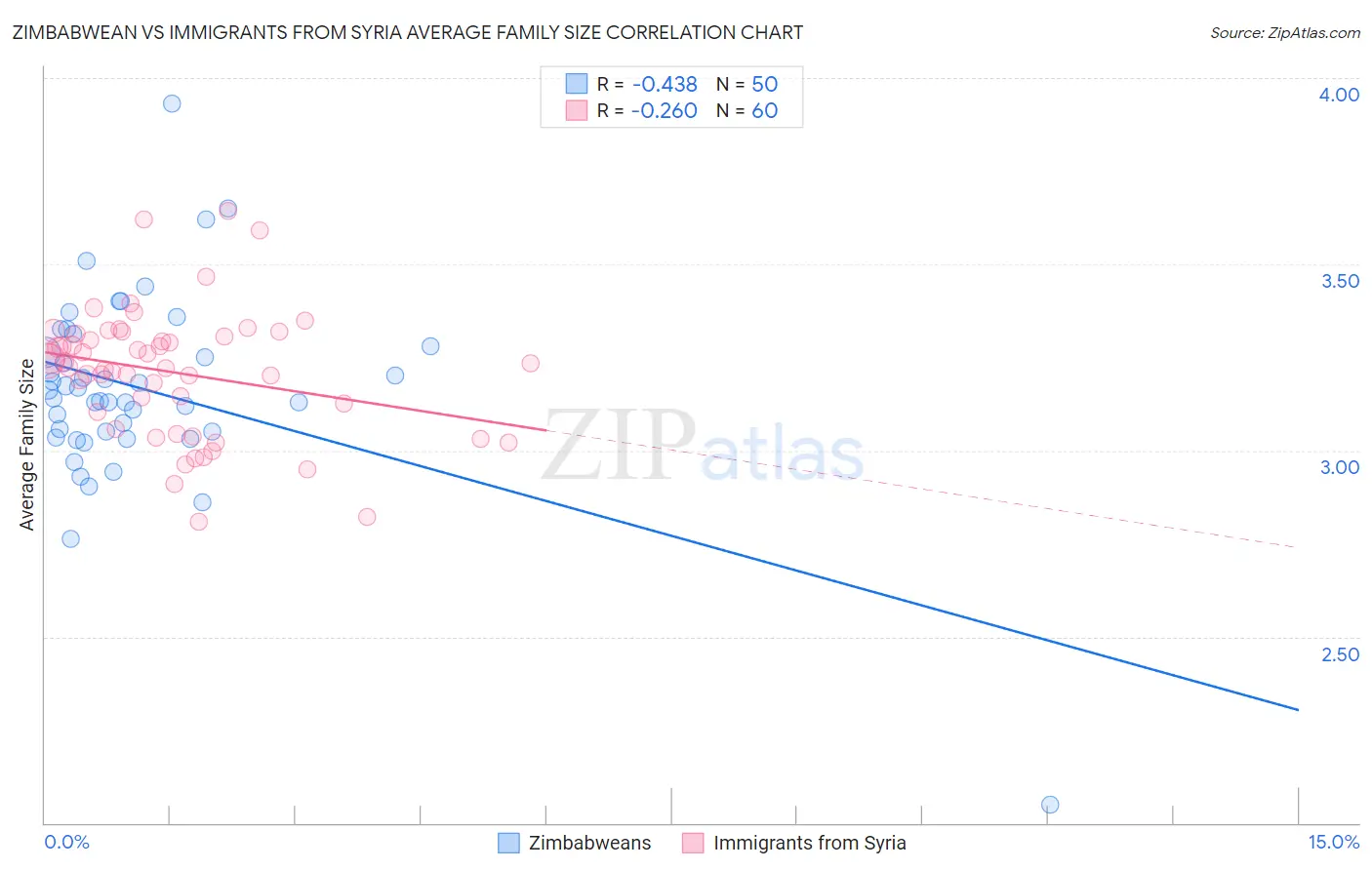 Zimbabwean vs Immigrants from Syria Average Family Size