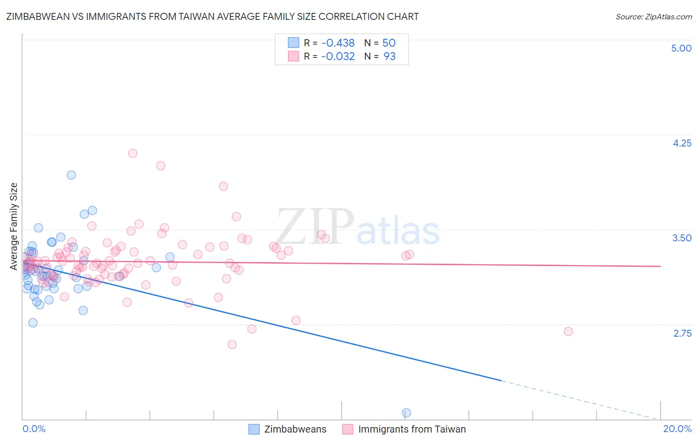 Zimbabwean vs Immigrants from Taiwan Average Family Size