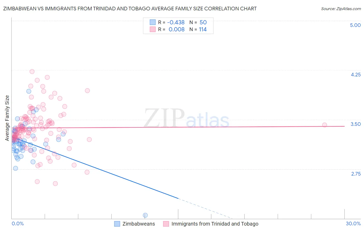 Zimbabwean vs Immigrants from Trinidad and Tobago Average Family Size