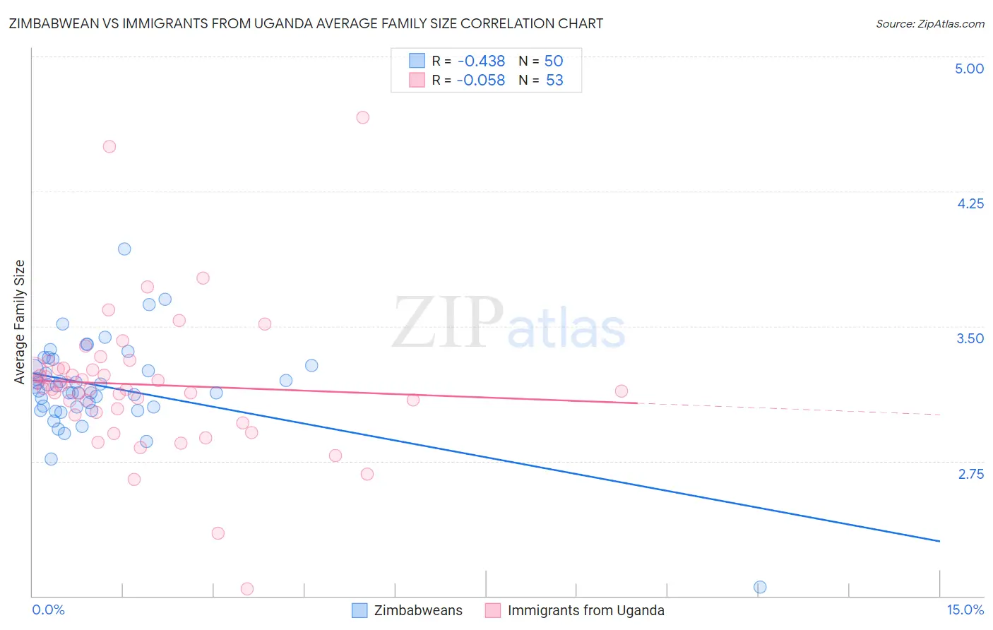 Zimbabwean vs Immigrants from Uganda Average Family Size