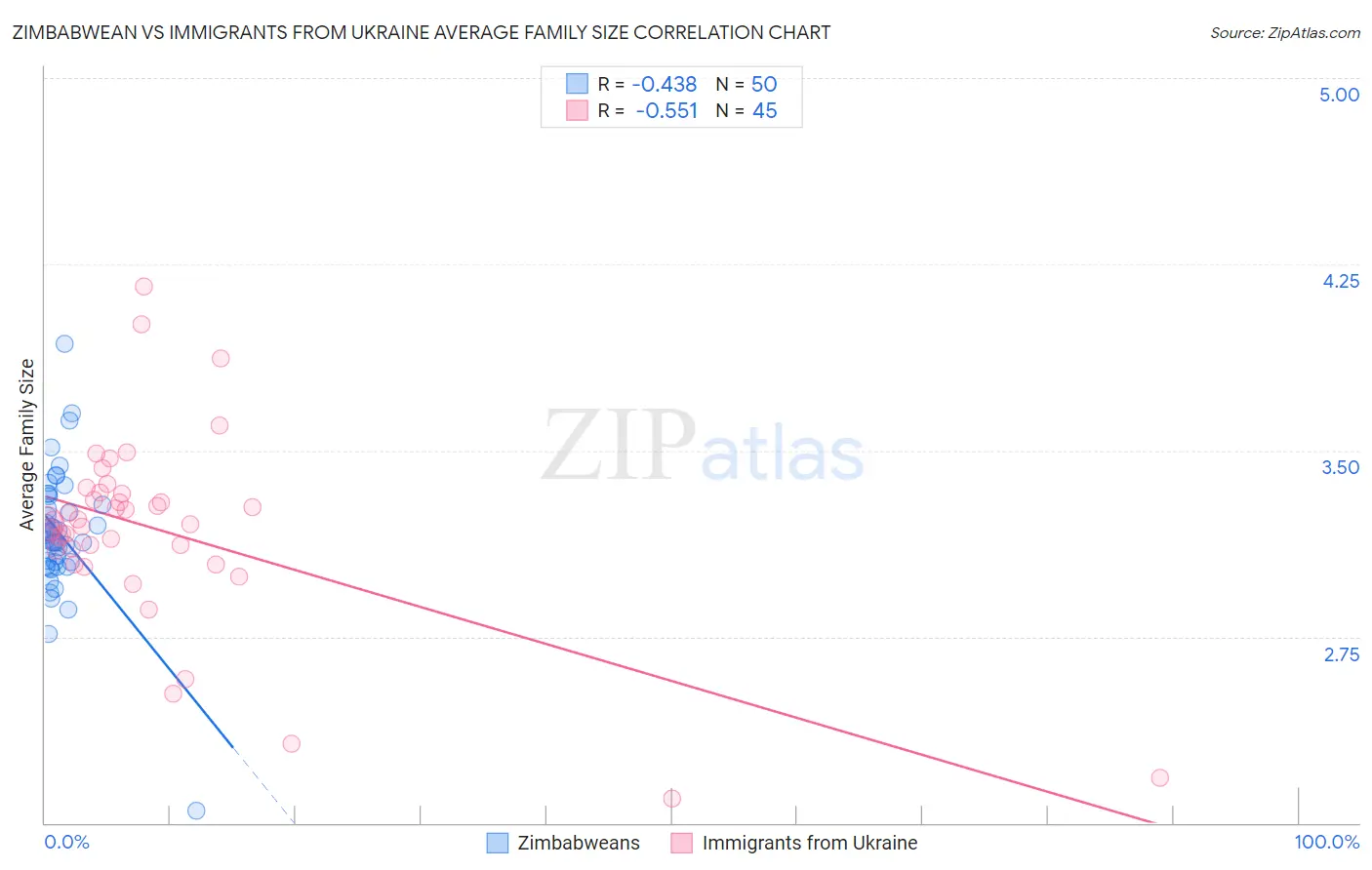 Zimbabwean vs Immigrants from Ukraine Average Family Size