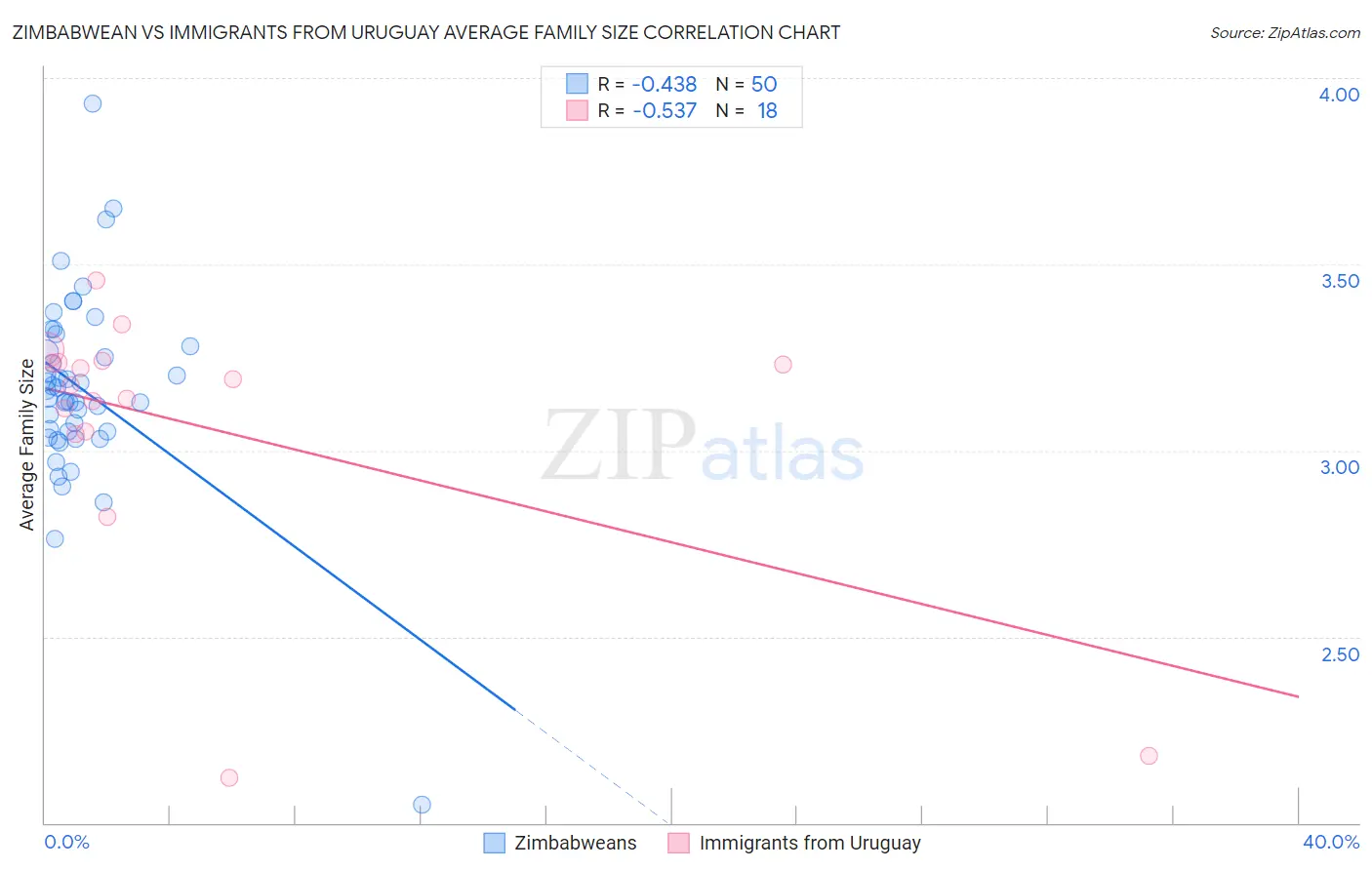 Zimbabwean vs Immigrants from Uruguay Average Family Size