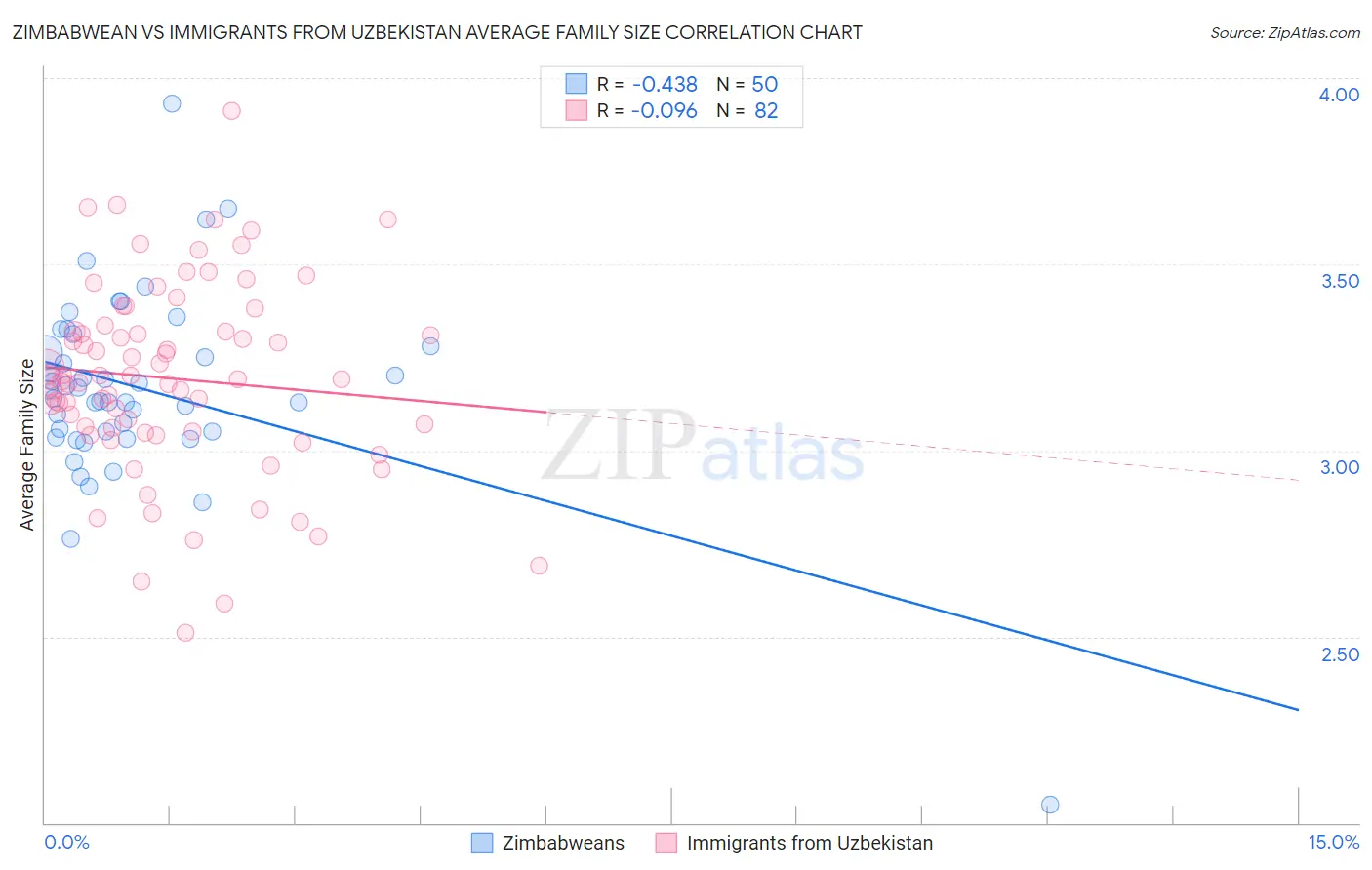 Zimbabwean vs Immigrants from Uzbekistan Average Family Size