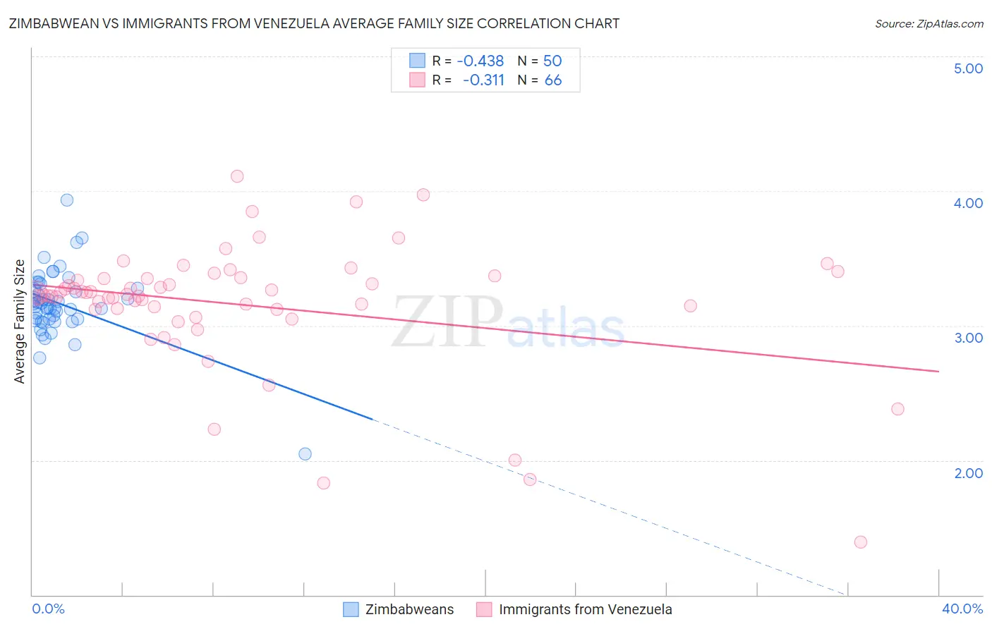 Zimbabwean vs Immigrants from Venezuela Average Family Size