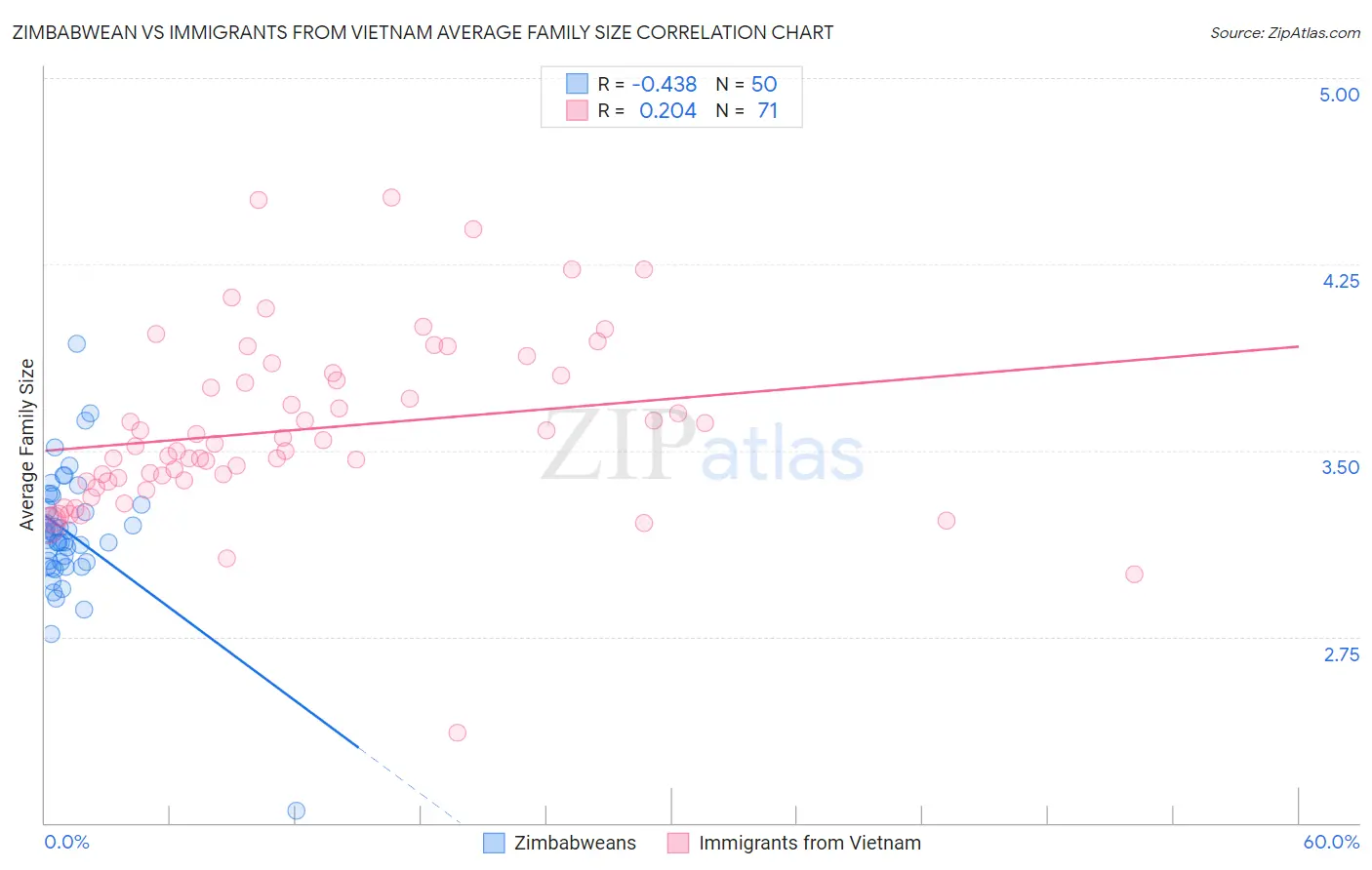 Zimbabwean vs Immigrants from Vietnam Average Family Size