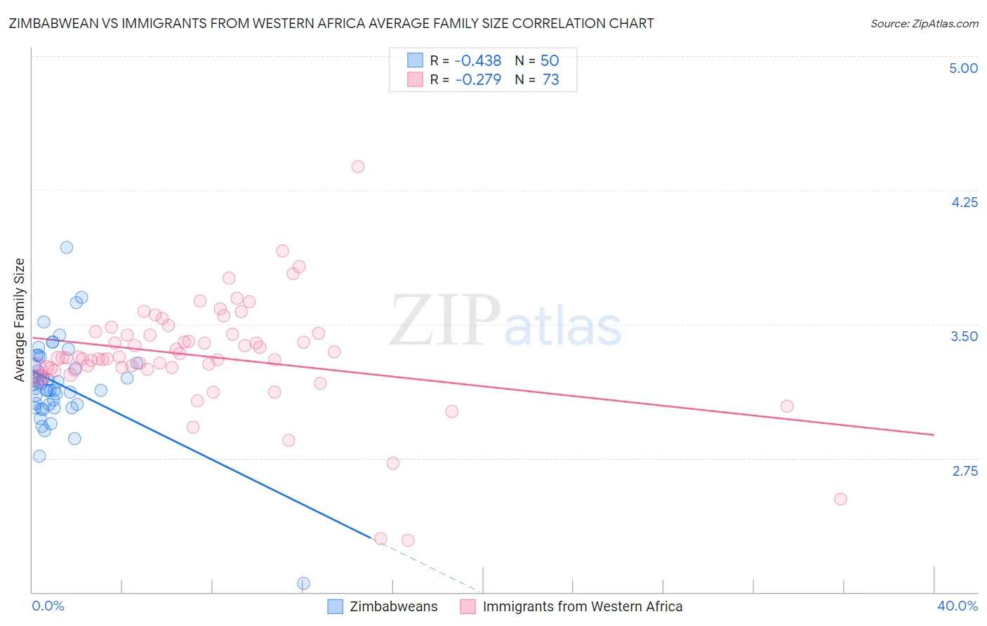 Zimbabwean vs Immigrants from Western Africa Average Family Size