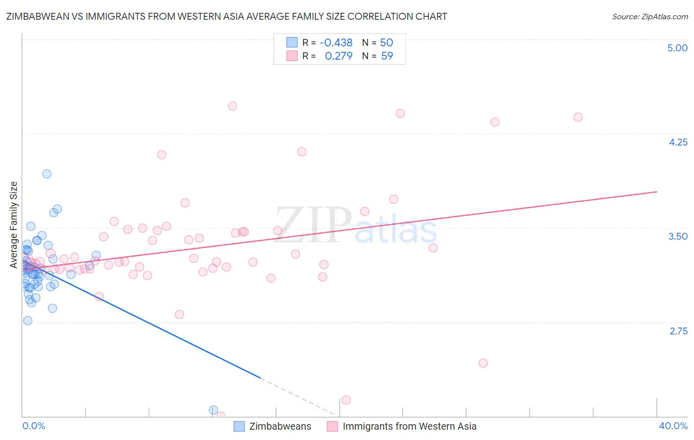 Zimbabwean vs Immigrants from Western Asia Average Family Size