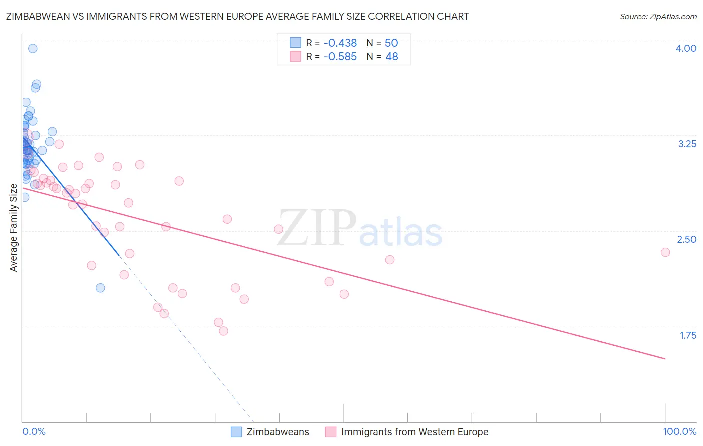 Zimbabwean vs Immigrants from Western Europe Average Family Size
