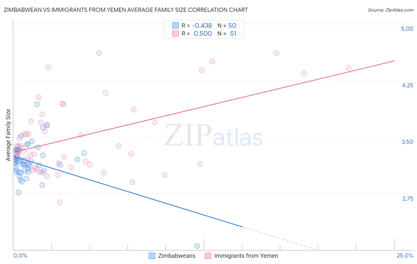 Zimbabwean vs Immigrants from Yemen Average Family Size