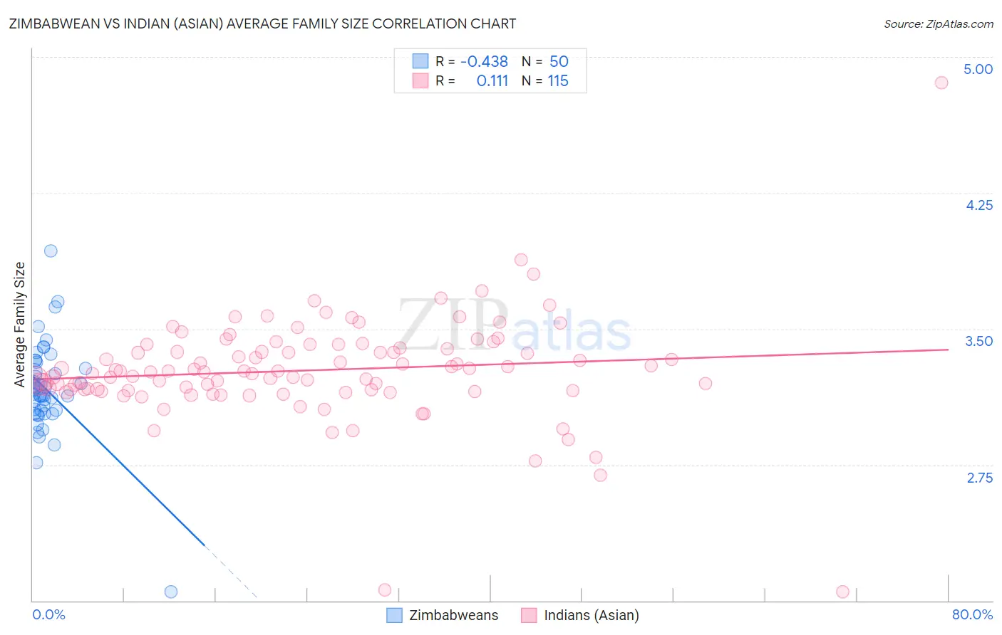 Zimbabwean vs Indian (Asian) Average Family Size