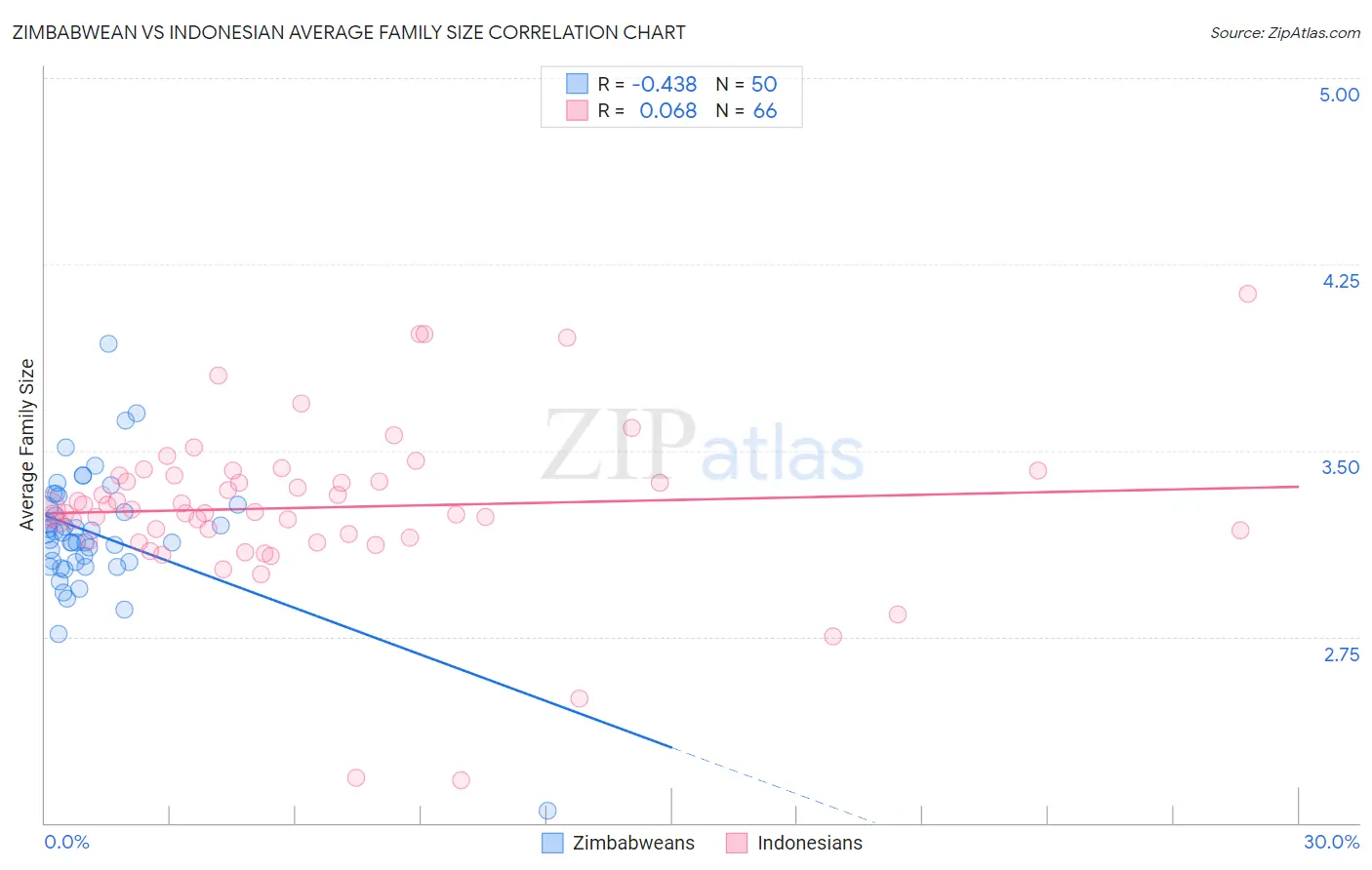 Zimbabwean vs Indonesian Average Family Size