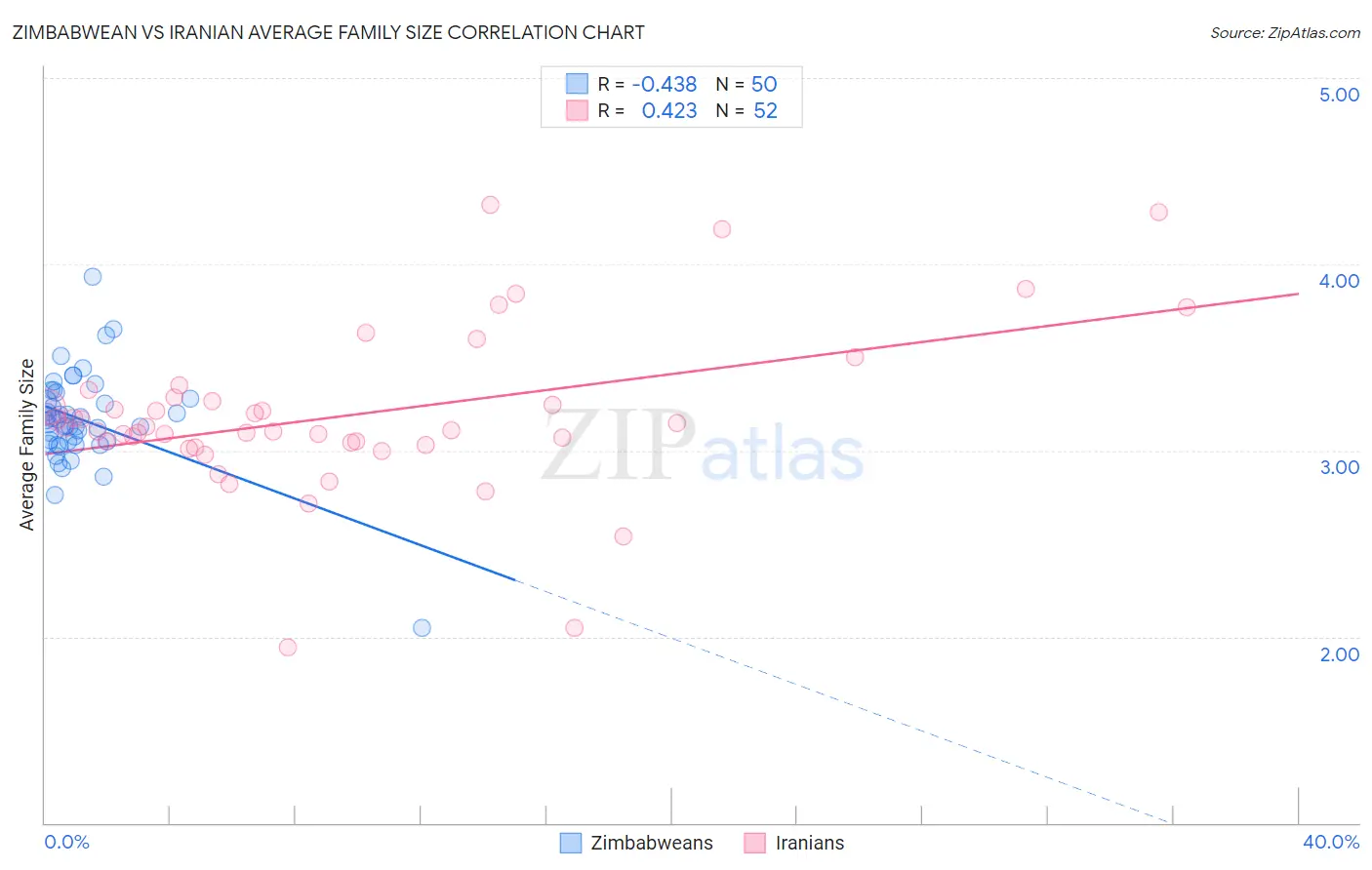 Zimbabwean vs Iranian Average Family Size