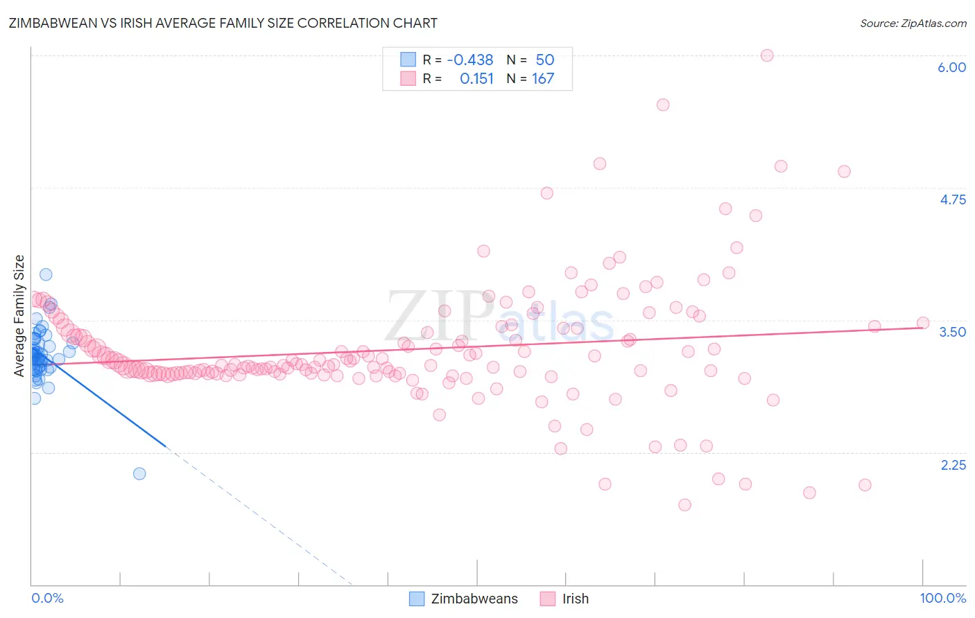 Zimbabwean vs Irish Average Family Size