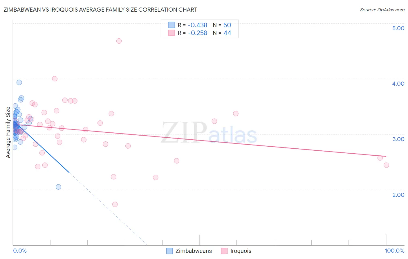 Zimbabwean vs Iroquois Average Family Size