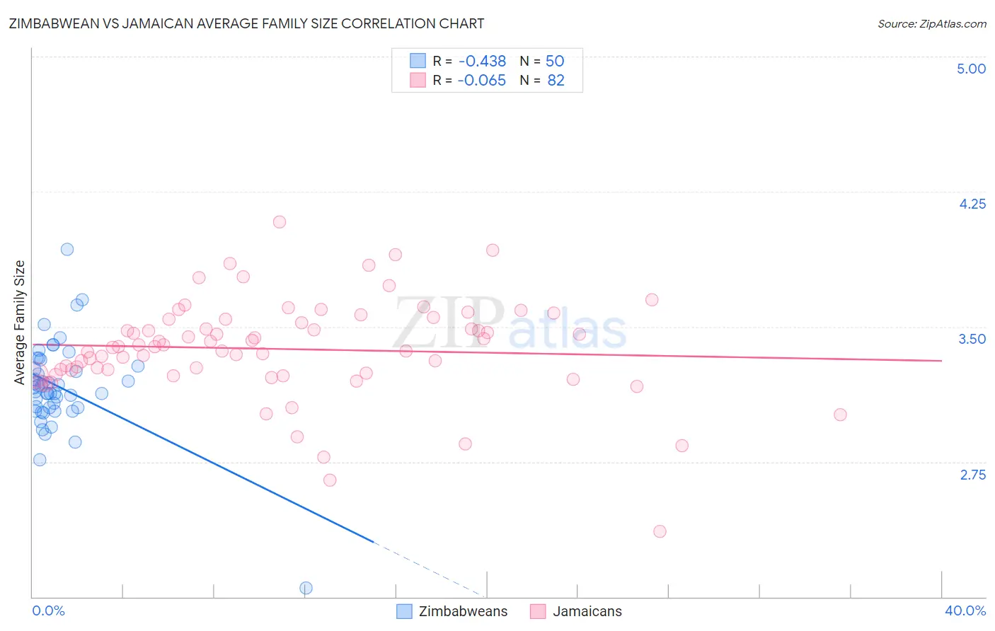 Zimbabwean vs Jamaican Average Family Size