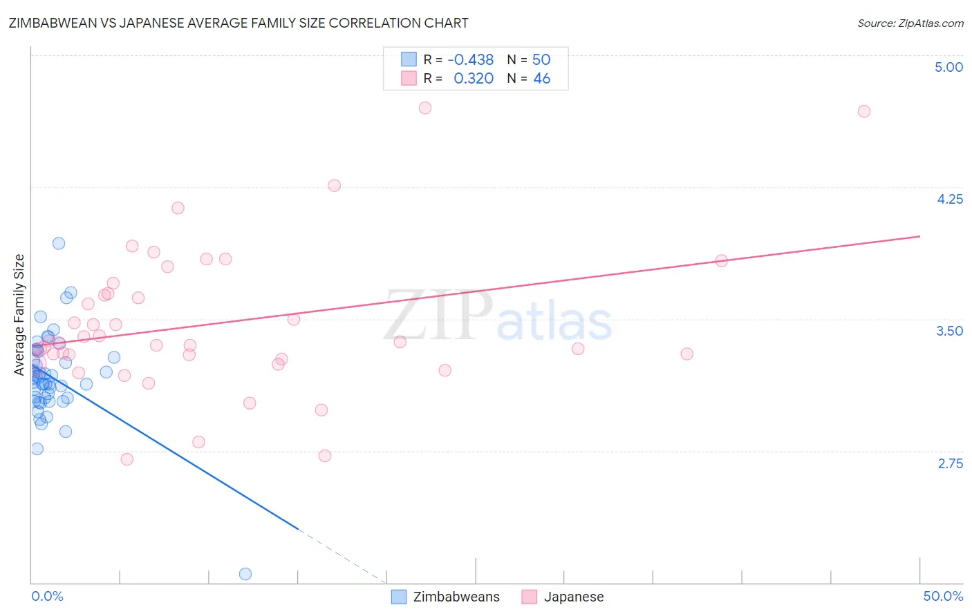 Zimbabwean vs Japanese Average Family Size