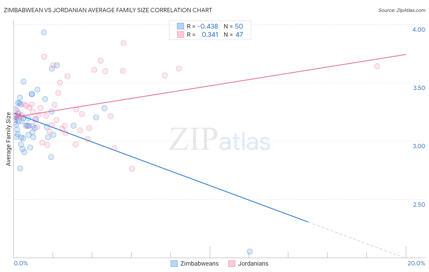 Zimbabwean vs Jordanian Average Family Size