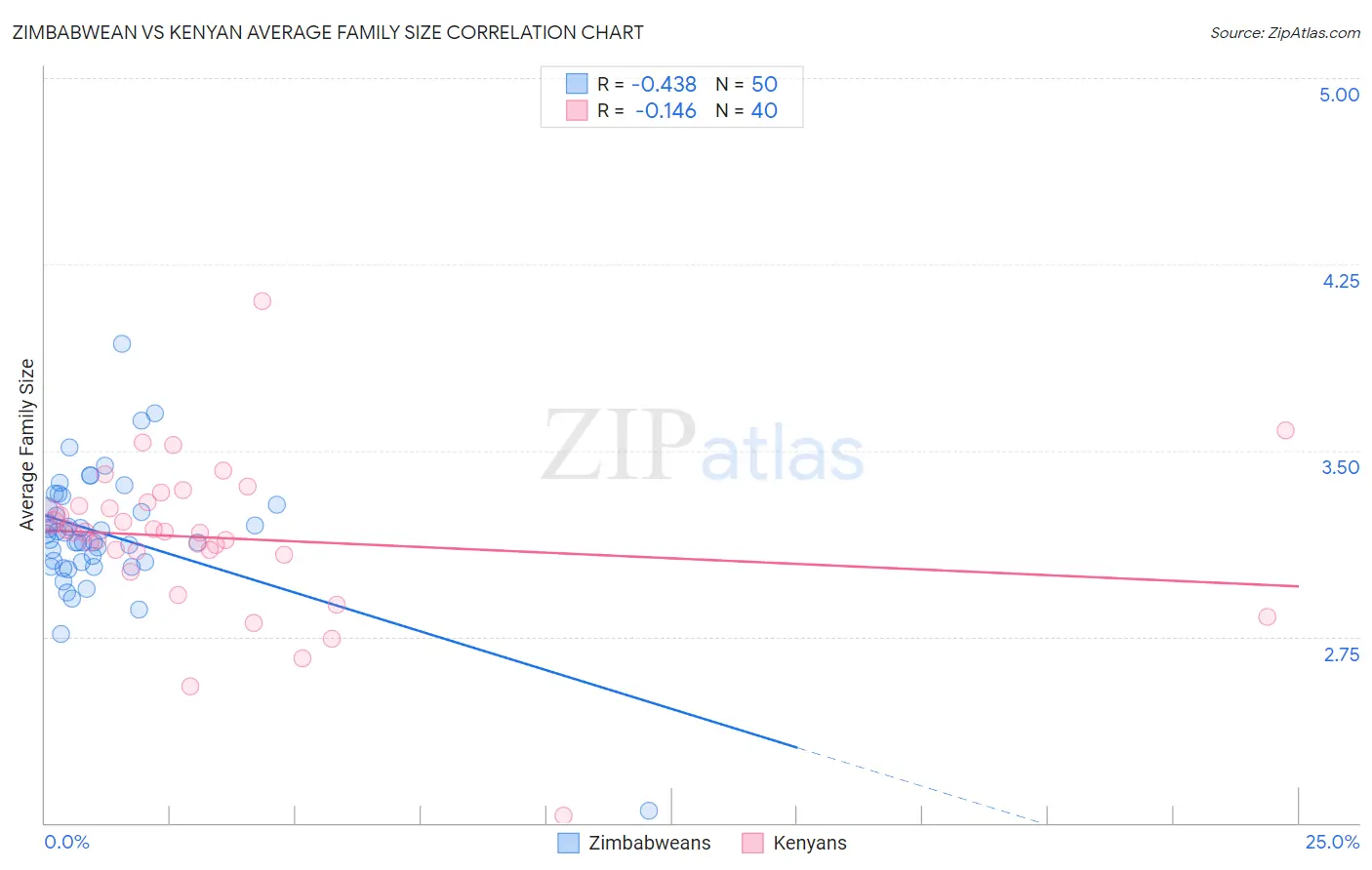 Zimbabwean vs Kenyan Average Family Size