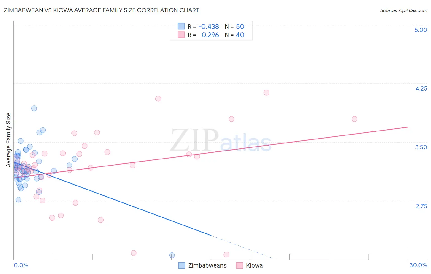 Zimbabwean vs Kiowa Average Family Size