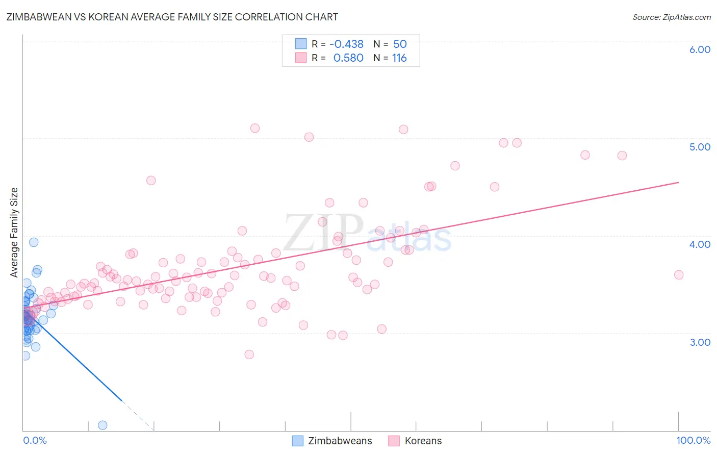 Zimbabwean vs Korean Average Family Size