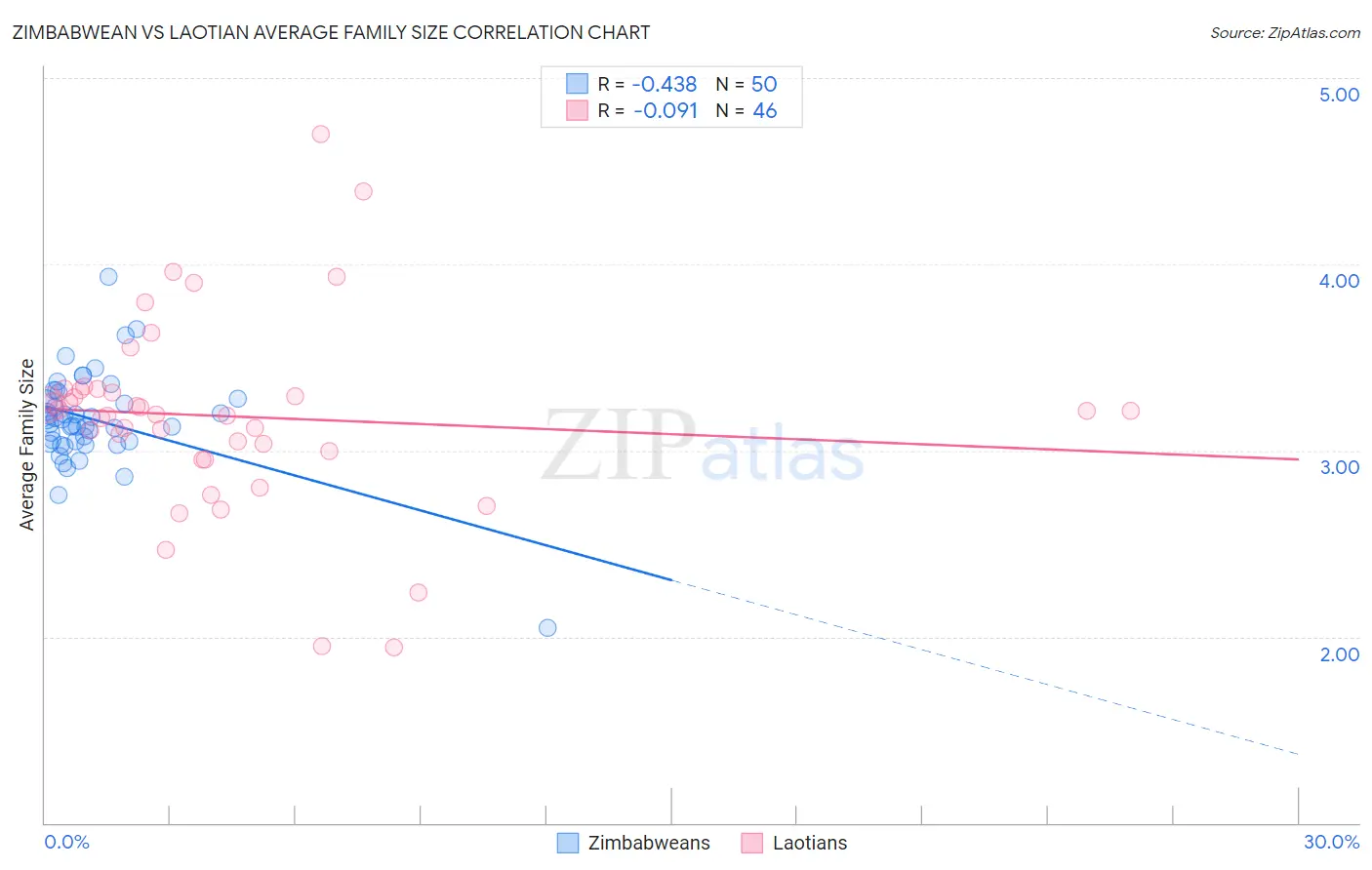 Zimbabwean vs Laotian Average Family Size