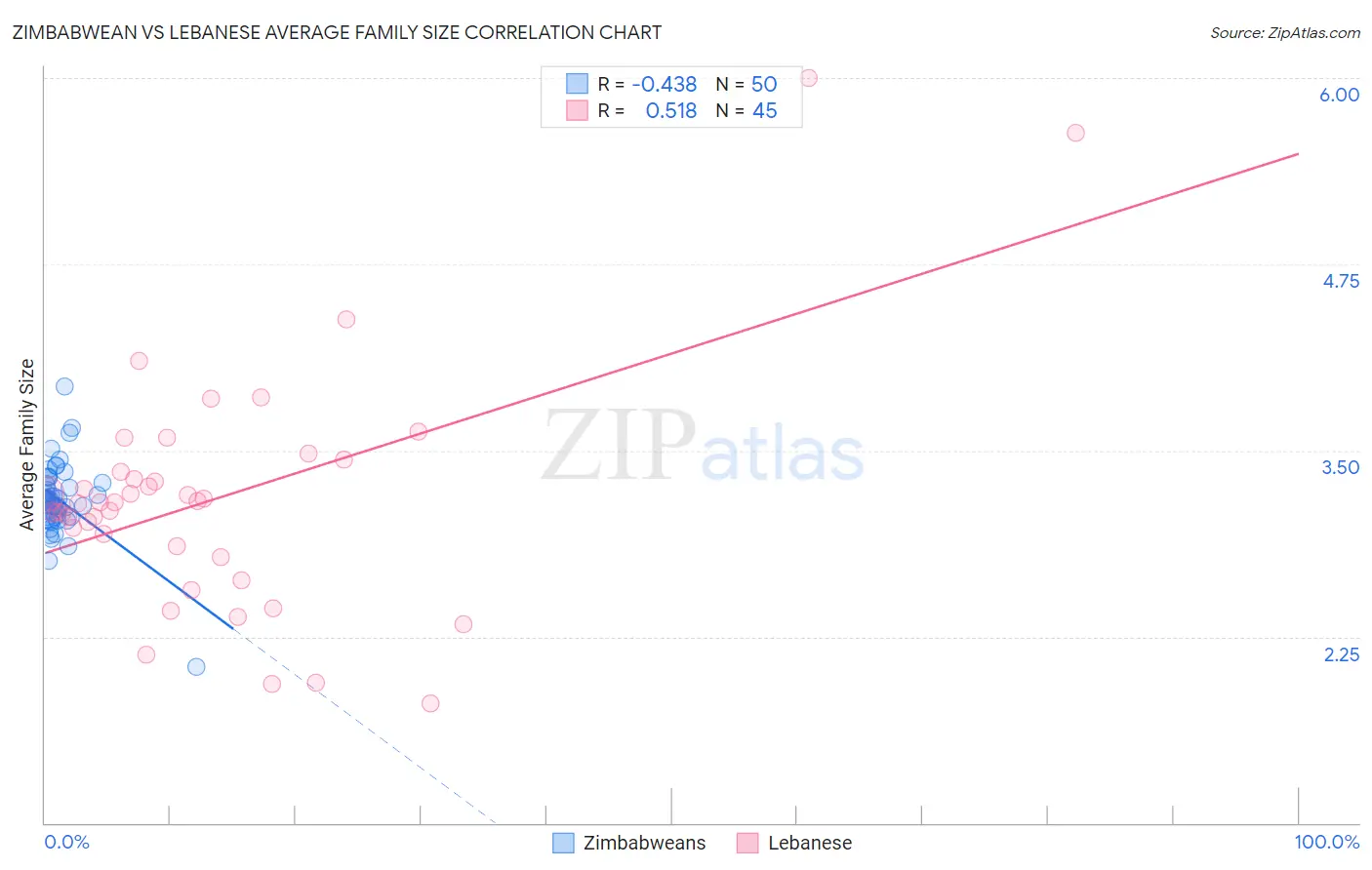 Zimbabwean vs Lebanese Average Family Size