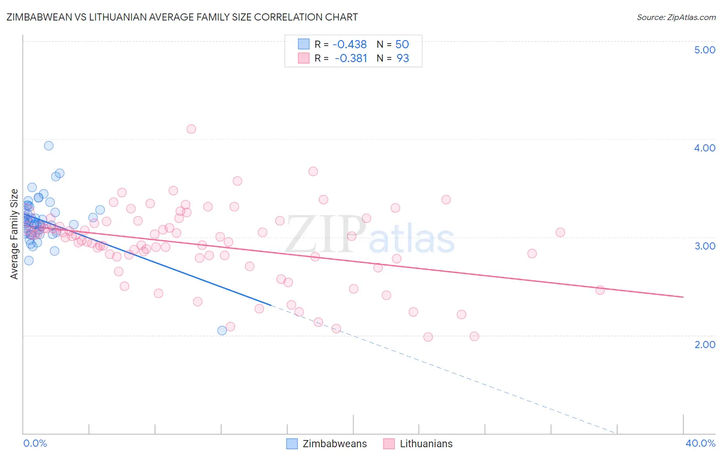 Zimbabwean vs Lithuanian Average Family Size