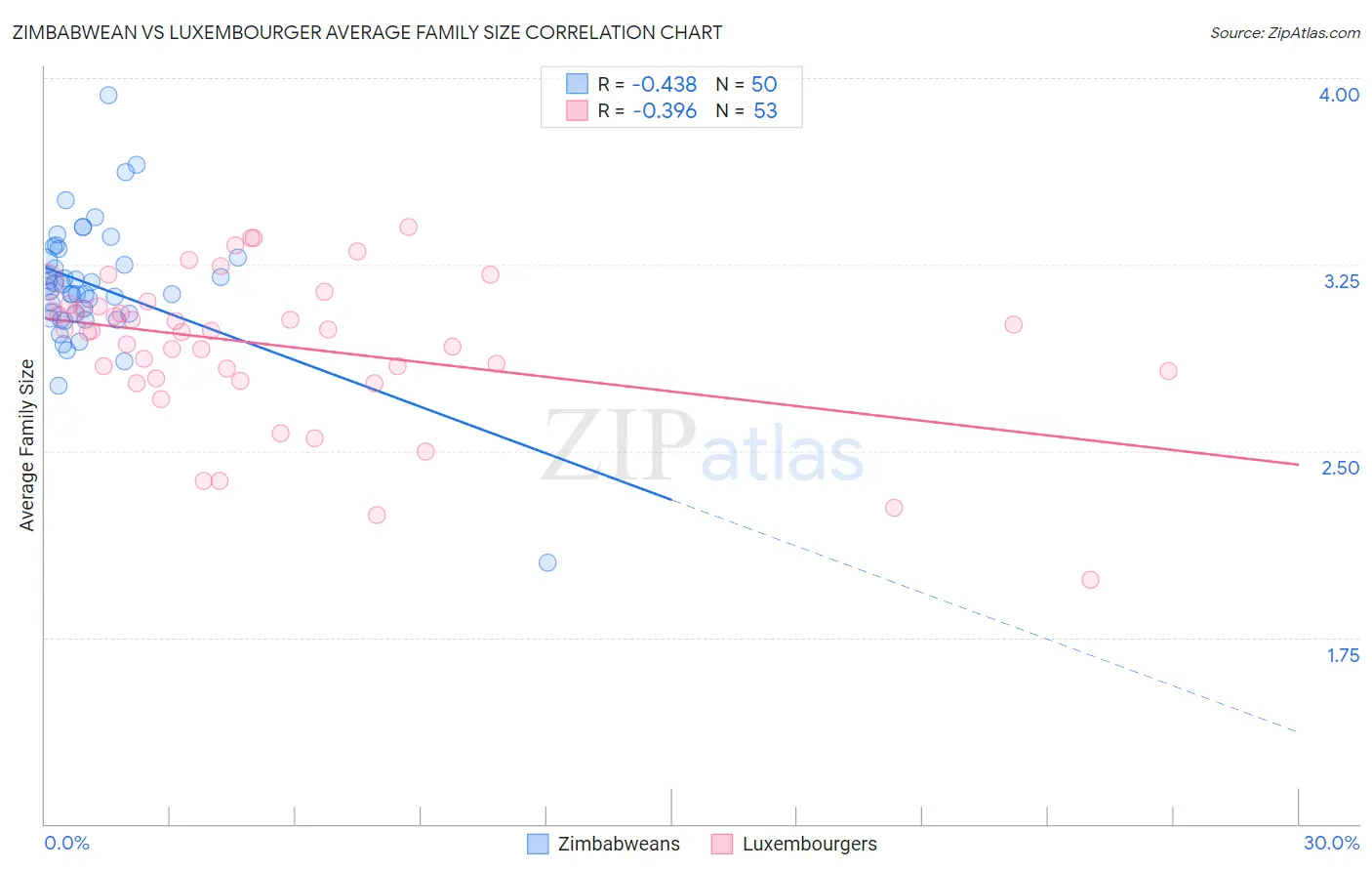 Zimbabwean vs Luxembourger Average Family Size