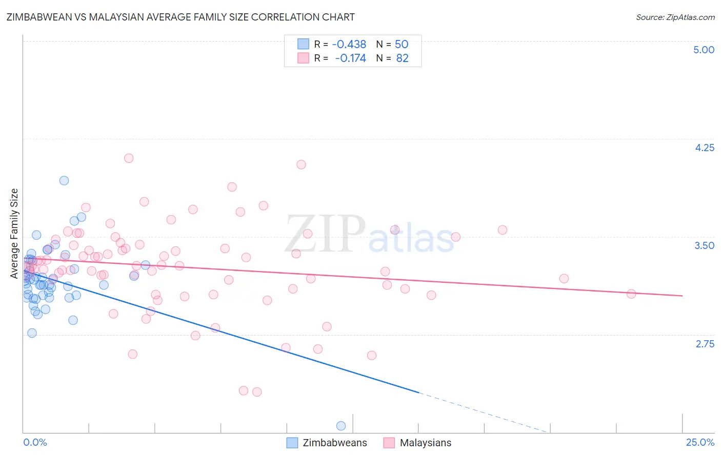 Zimbabwean vs Malaysian Average Family Size