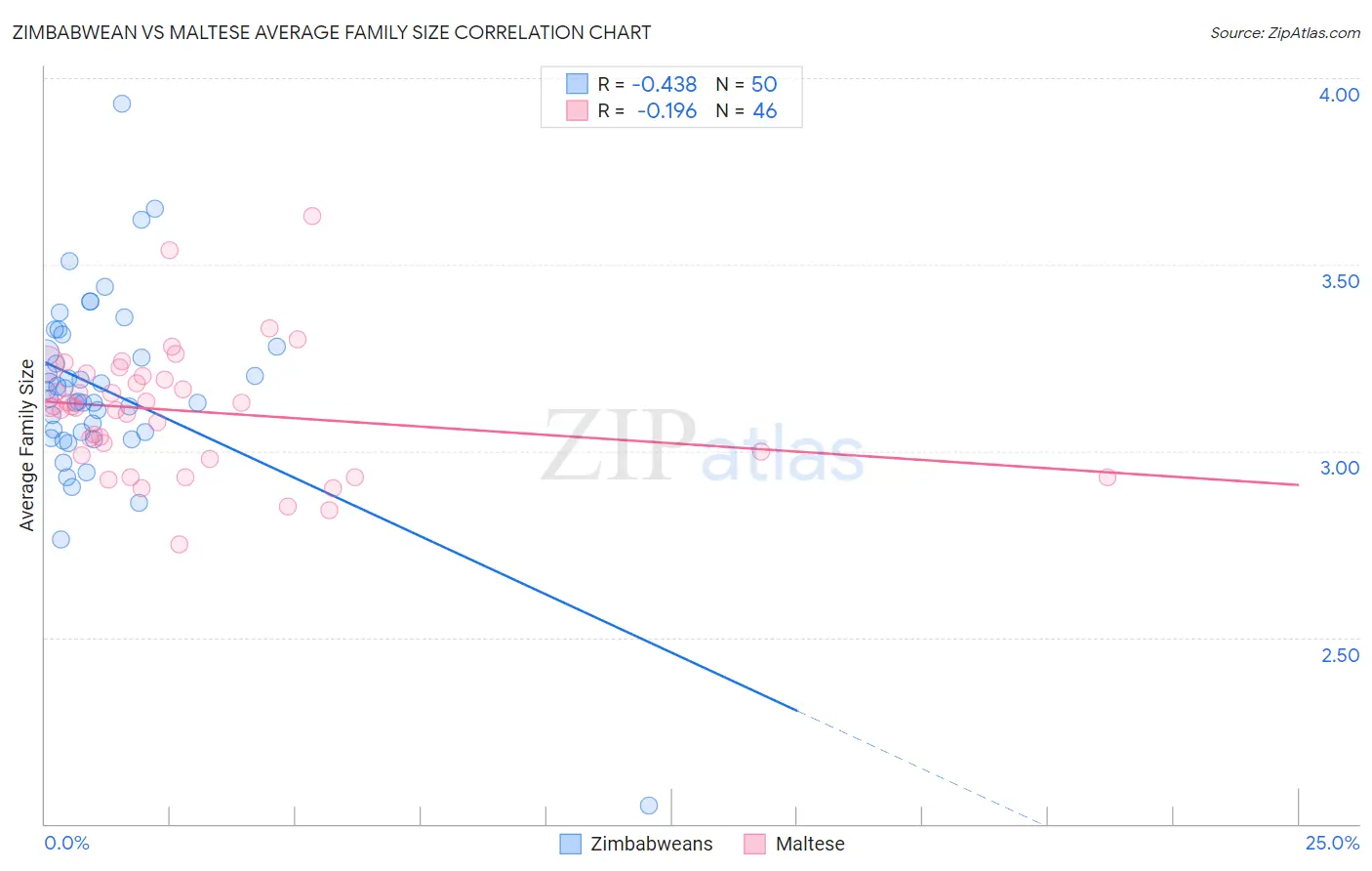 Zimbabwean vs Maltese Average Family Size