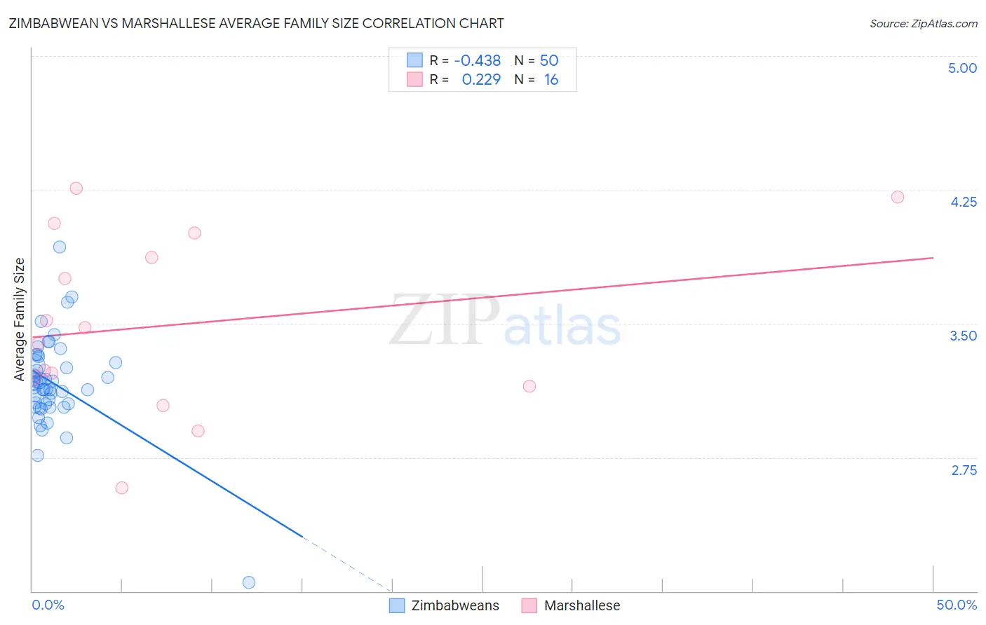 Zimbabwean vs Marshallese Average Family Size