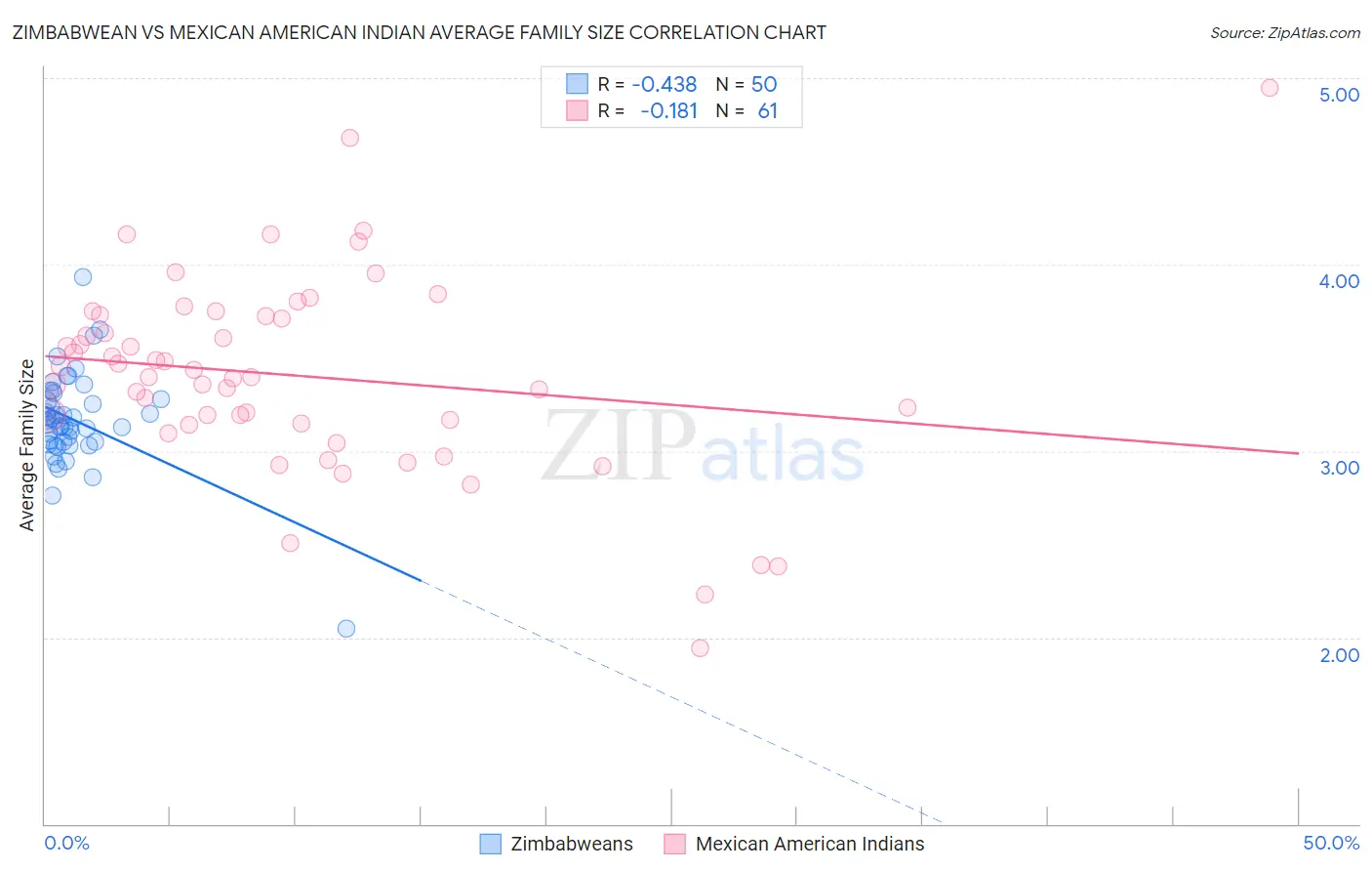 Zimbabwean vs Mexican American Indian Average Family Size