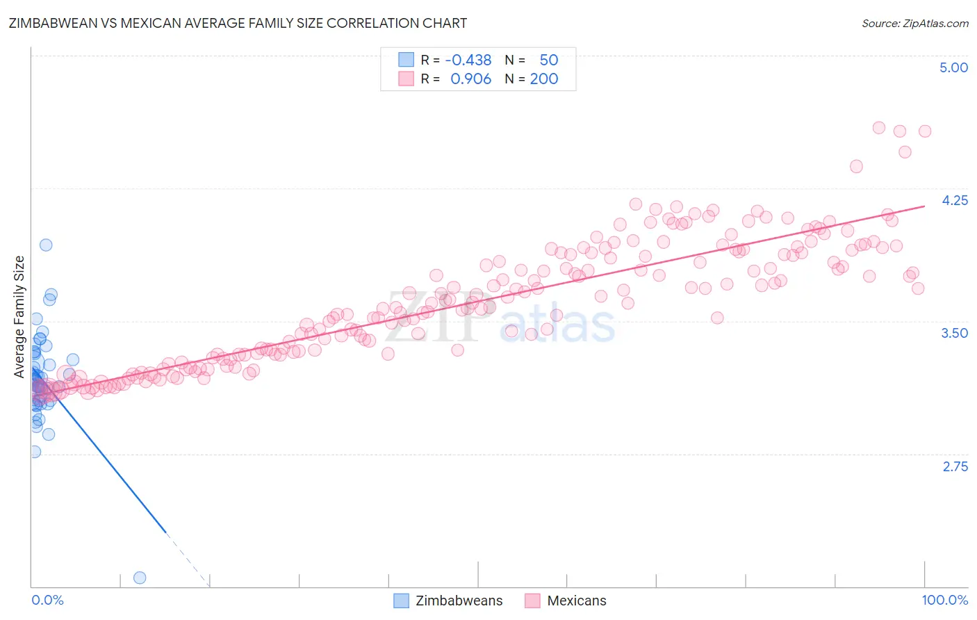 Zimbabwean vs Mexican Average Family Size