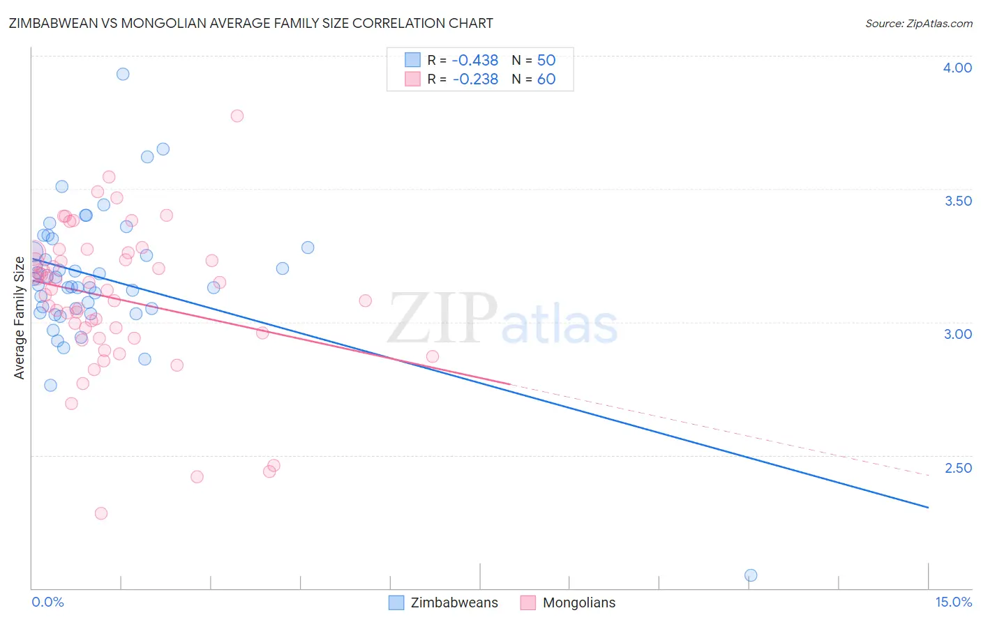 Zimbabwean vs Mongolian Average Family Size