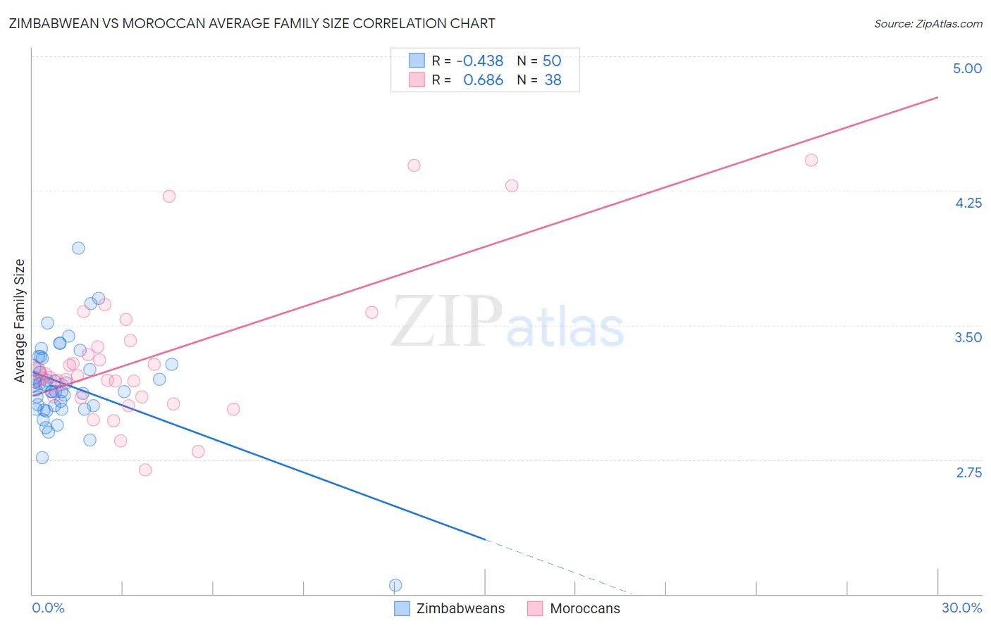 Zimbabwean vs Moroccan Average Family Size