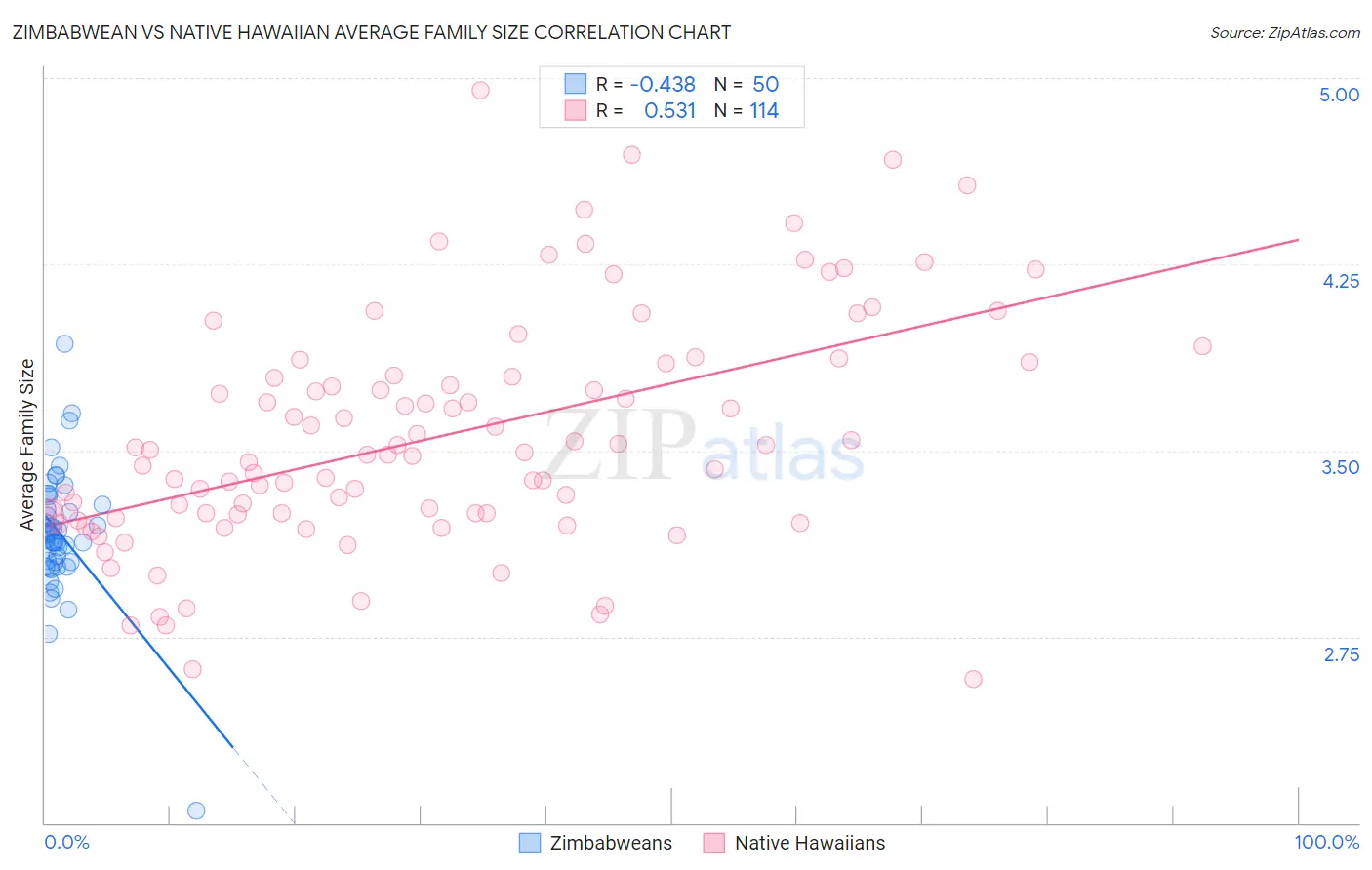 Zimbabwean vs Native Hawaiian Average Family Size