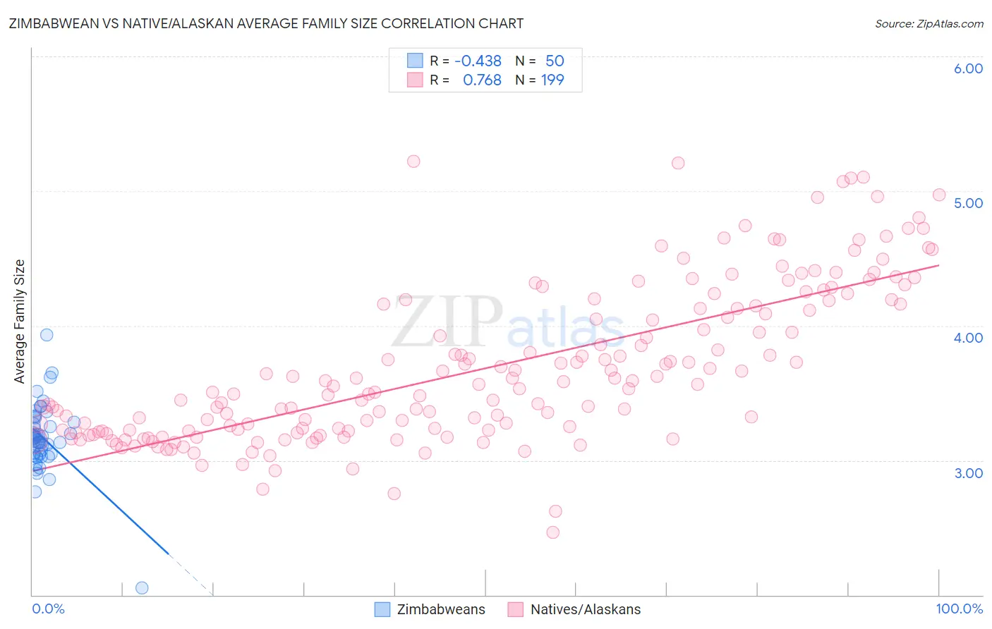 Zimbabwean vs Native/Alaskan Average Family Size