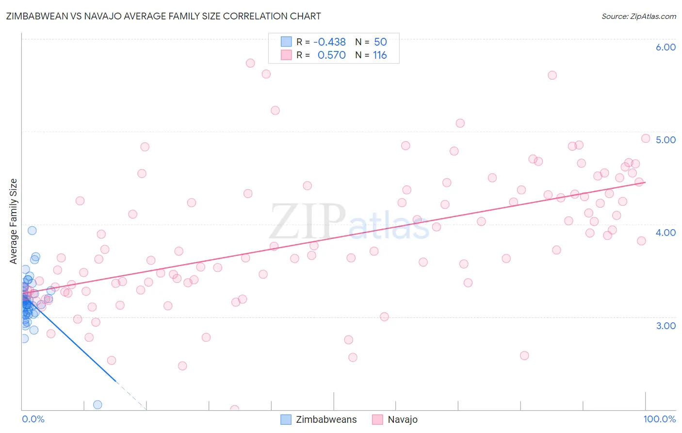 Zimbabwean vs Navajo Average Family Size