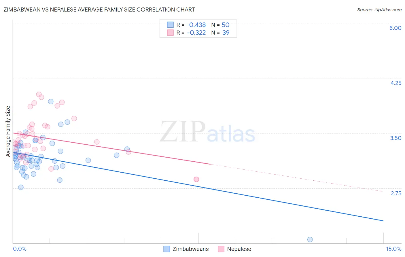 Zimbabwean vs Nepalese Average Family Size