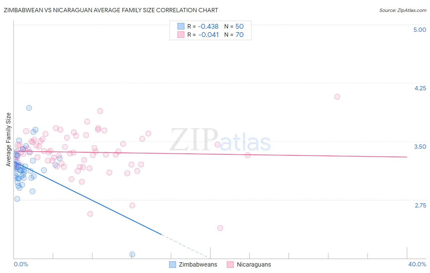 Zimbabwean vs Nicaraguan Average Family Size