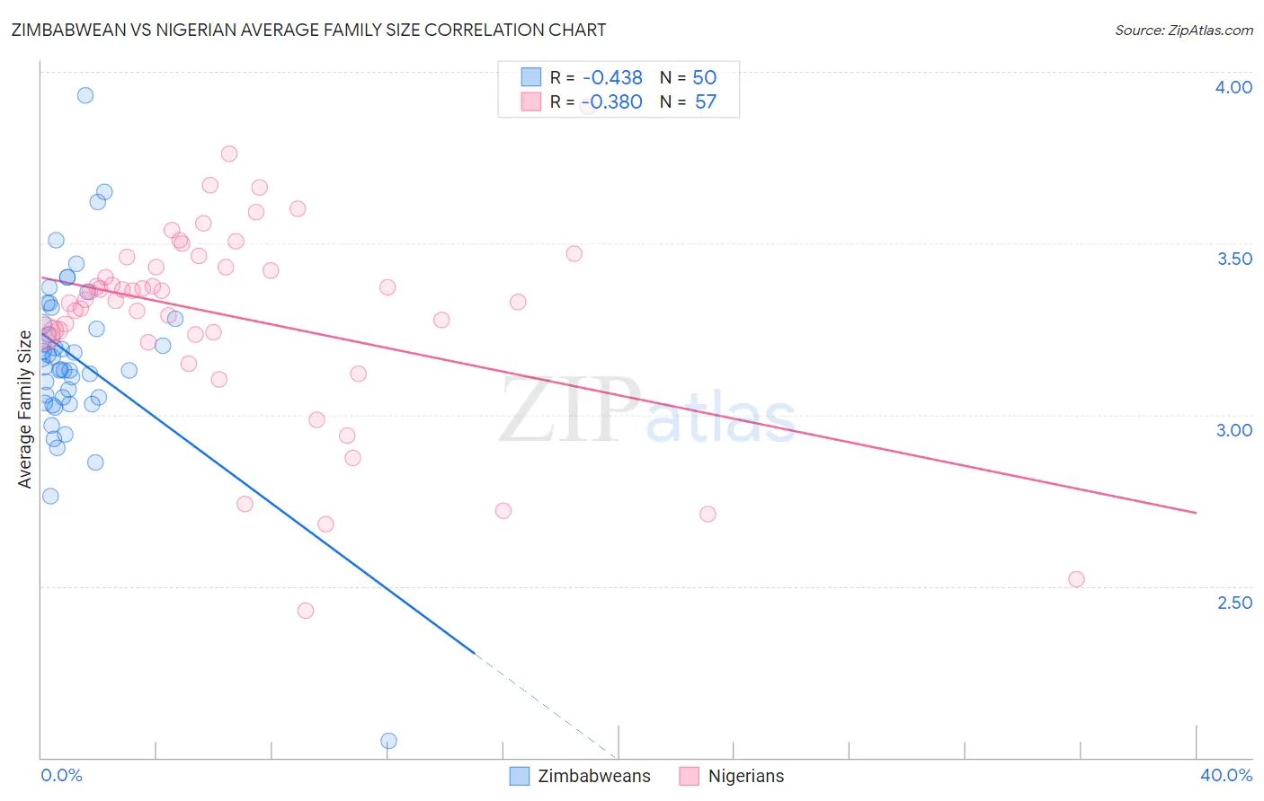 Zimbabwean vs Nigerian Average Family Size