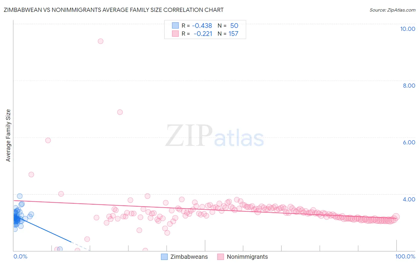 Zimbabwean vs Nonimmigrants Average Family Size