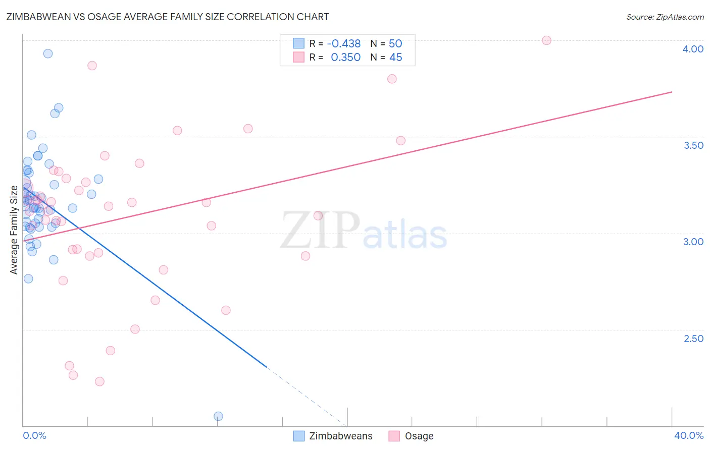 Zimbabwean vs Osage Average Family Size