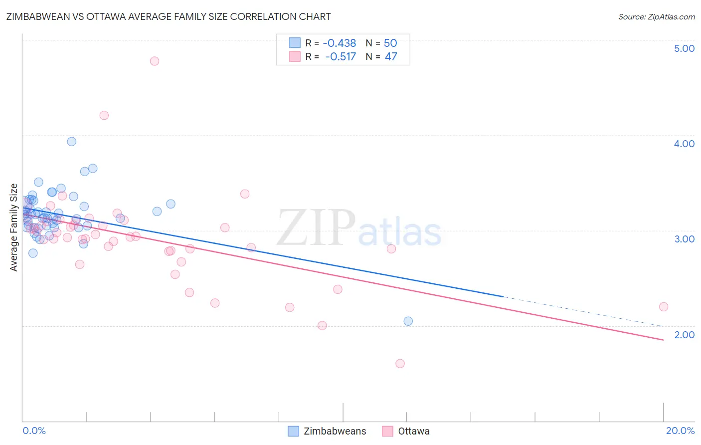 Zimbabwean vs Ottawa Average Family Size