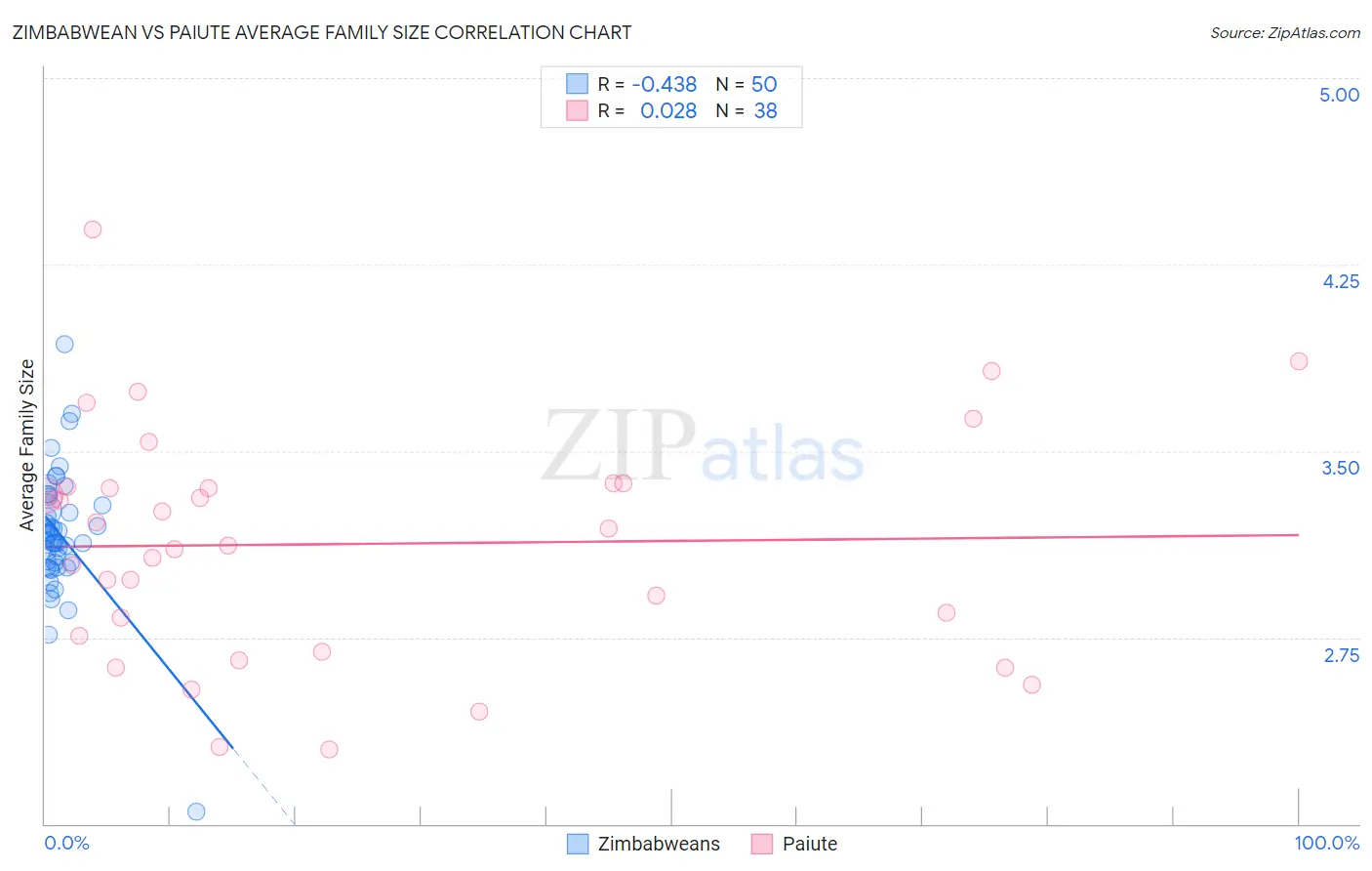 Zimbabwean vs Paiute Average Family Size