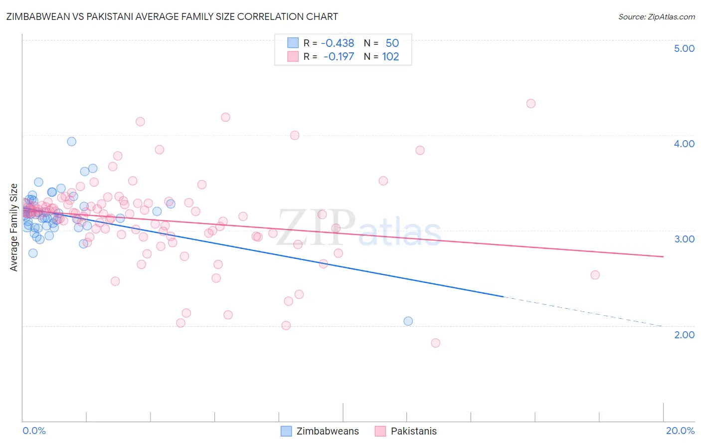 Zimbabwean vs Pakistani Average Family Size