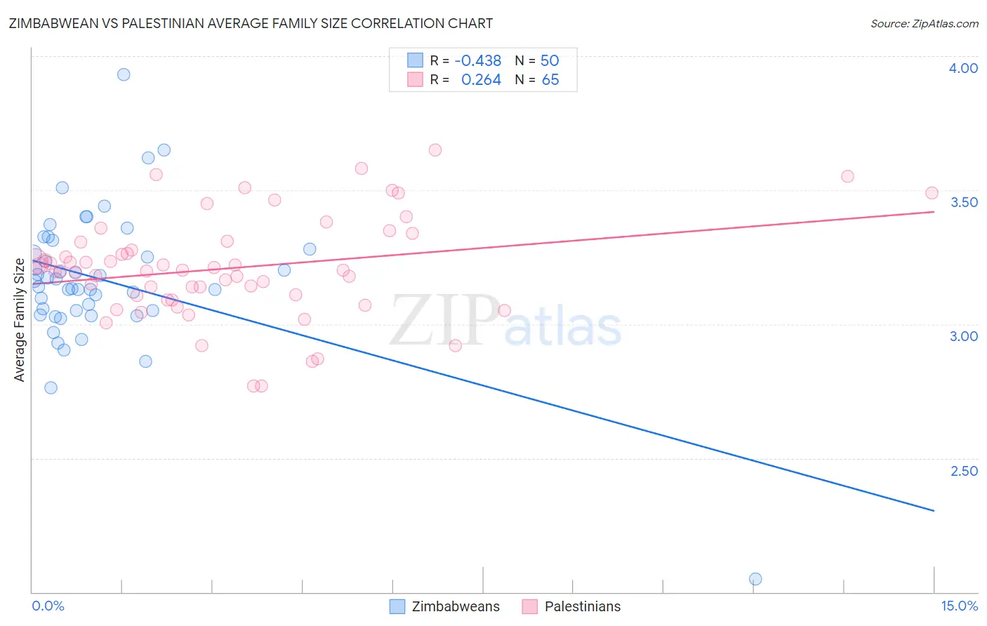 Zimbabwean vs Palestinian Average Family Size