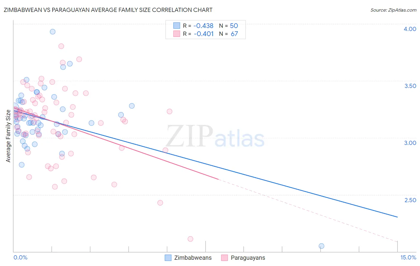 Zimbabwean vs Paraguayan Average Family Size