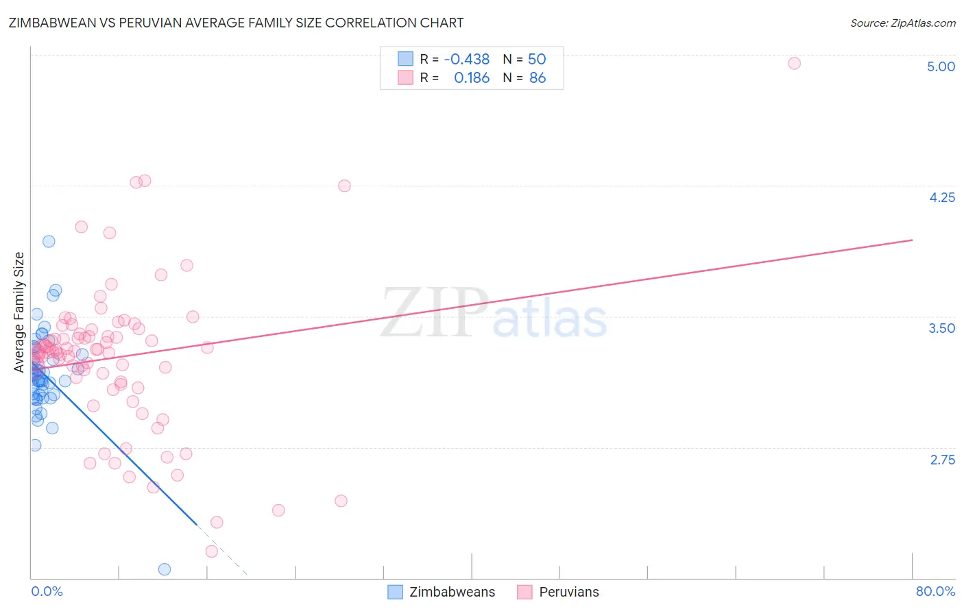 Zimbabwean vs Peruvian Average Family Size