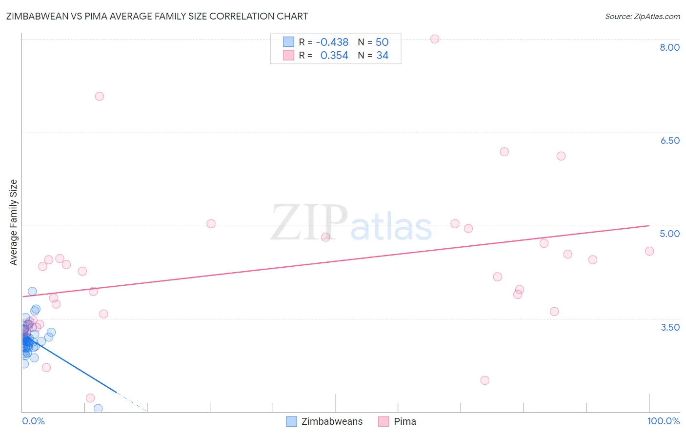 Zimbabwean vs Pima Average Family Size